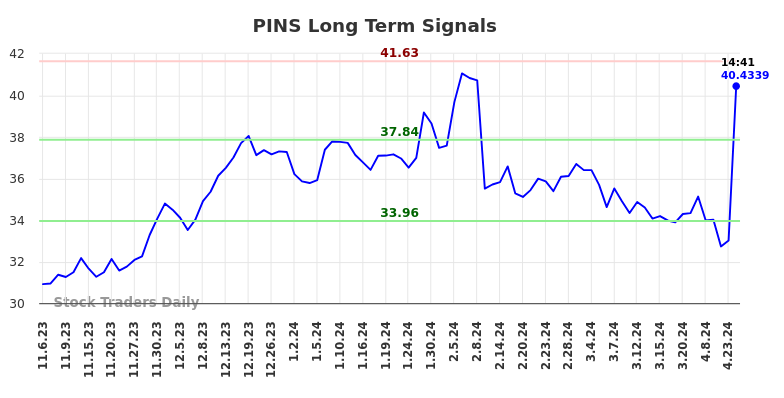 PINS Long Term Analysis for May 3 2024
