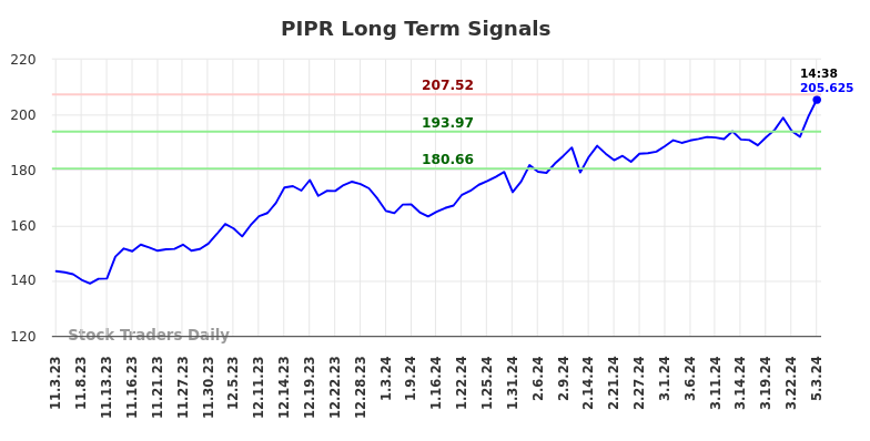 PIPR Long Term Analysis for May 3 2024