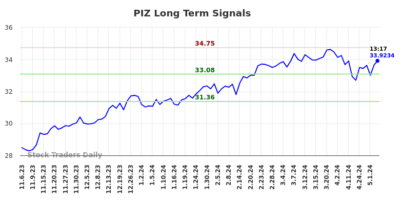 PIZ Long Term Analysis for May 3 2024