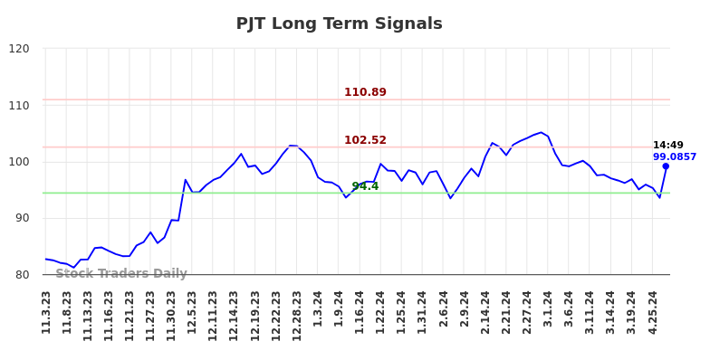 PJT Long Term Analysis for May 3 2024