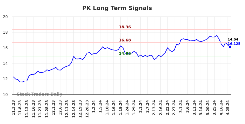 PK Long Term Analysis for May 3 2024