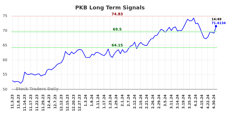 PKB Long Term Analysis for May 3 2024