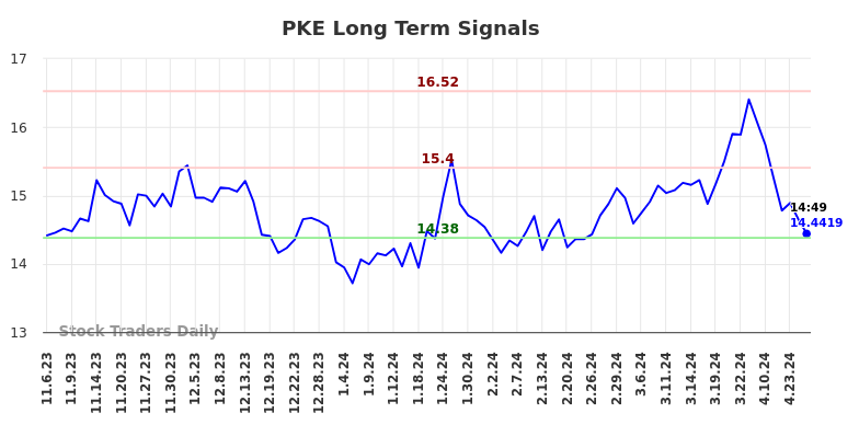PKE Long Term Analysis for May 3 2024