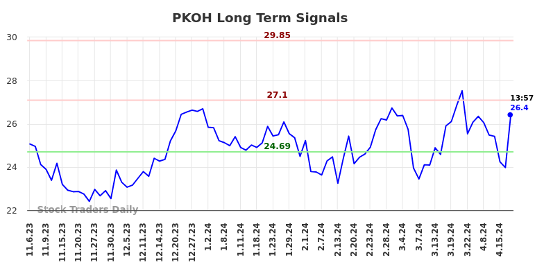 PKOH Long Term Analysis for May 3 2024