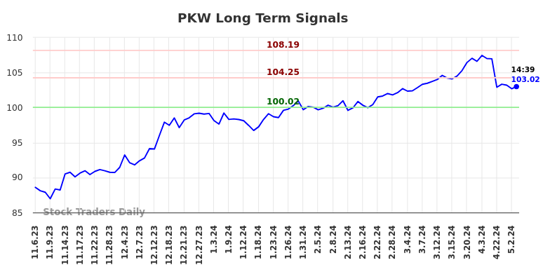 PKW Long Term Analysis for May 3 2024