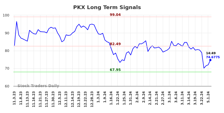 PKX Long Term Analysis for May 3 2024