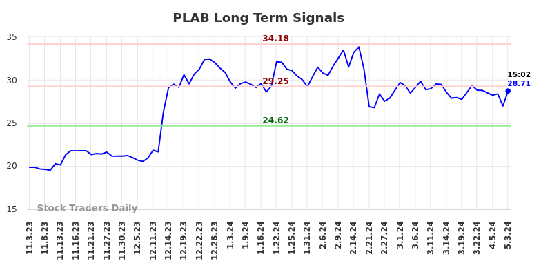 PLAB Long Term Analysis for May 3 2024