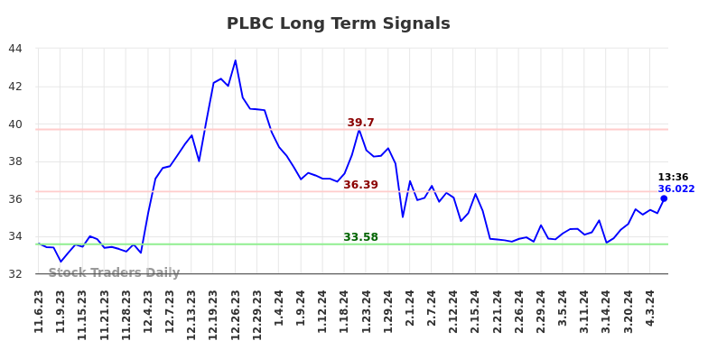 PLBC Long Term Analysis for May 3 2024