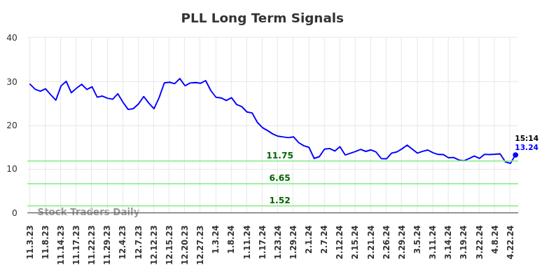 PLL Long Term Analysis for May 3 2024