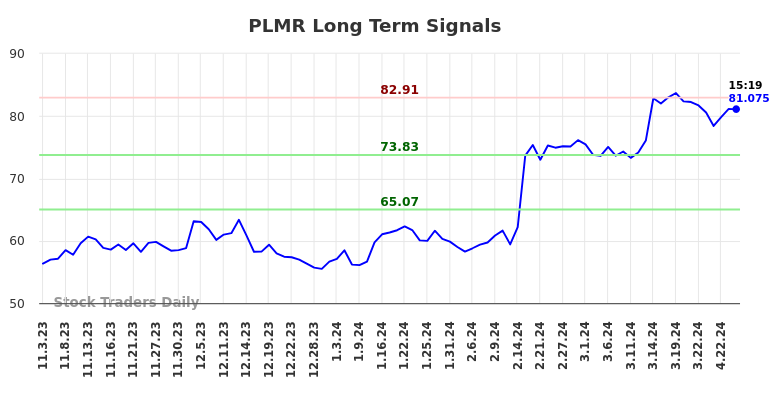 PLMR Long Term Analysis for May 3 2024