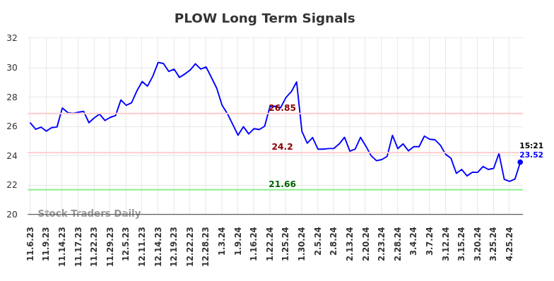 PLOW Long Term Analysis for May 3 2024