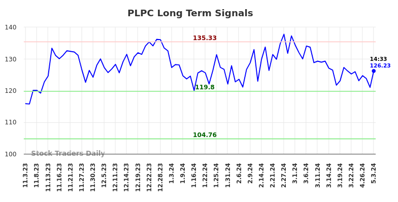 PLPC Long Term Analysis for May 3 2024