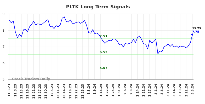 PLTK Long Term Analysis for May 3 2024