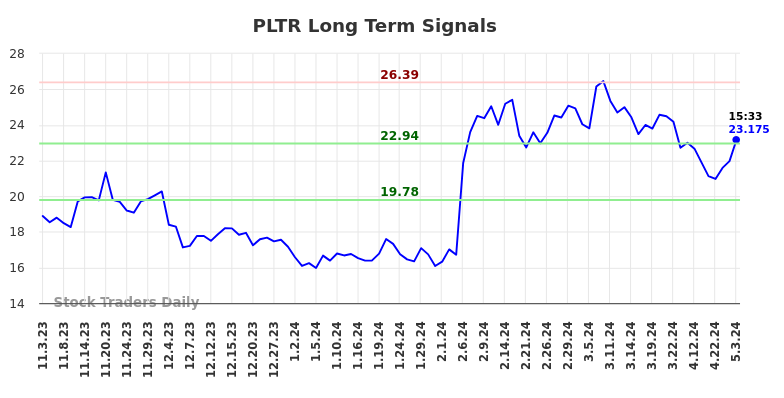 PLTR Long Term Analysis for May 3 2024