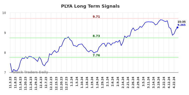 PLYA Long Term Analysis for May 3 2024