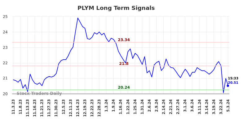 PLYM Long Term Analysis for May 3 2024