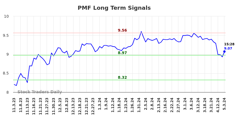 PMF Long Term Analysis for May 3 2024