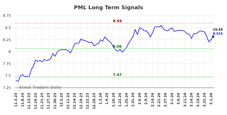 PML Long Term Analysis for May 3 2024