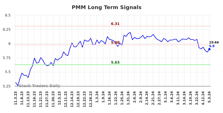 PMM Long Term Analysis for May 3 2024