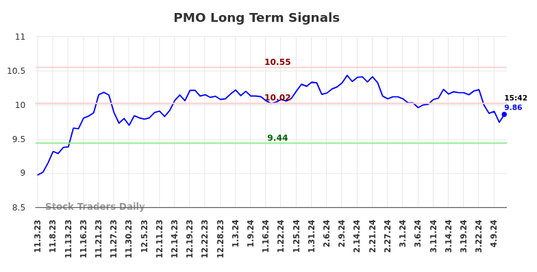 PMO Long Term Analysis for May 3 2024