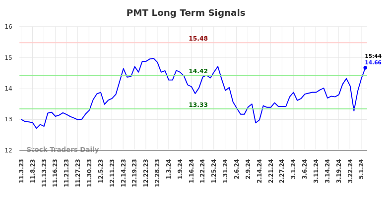 PMT Long Term Analysis for May 3 2024