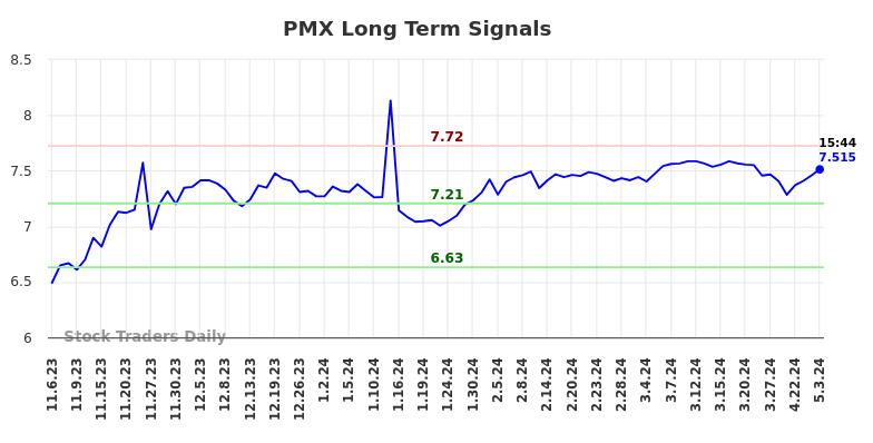 PMX Long Term Analysis for May 3 2024