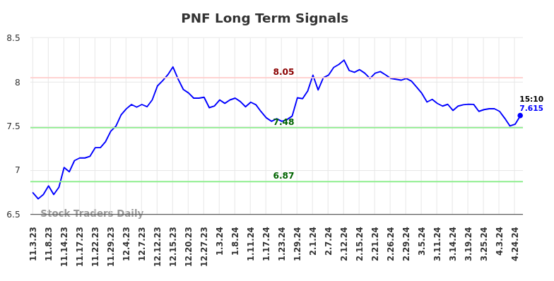 PNF Long Term Analysis for May 3 2024