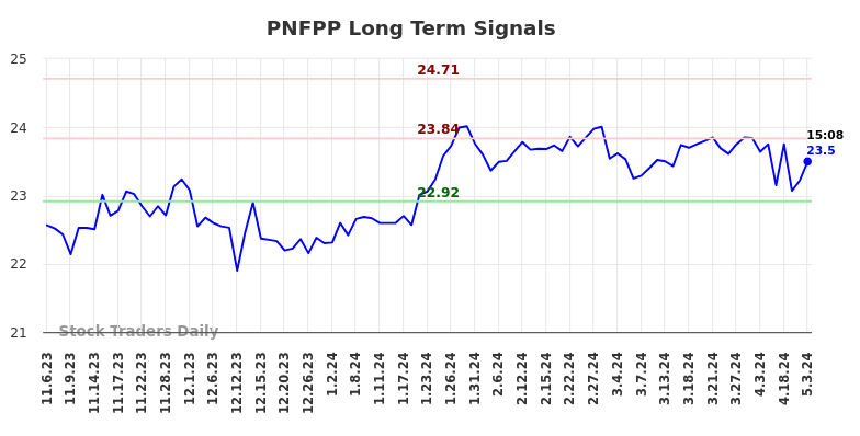 PNFPP Long Term Analysis for May 3 2024