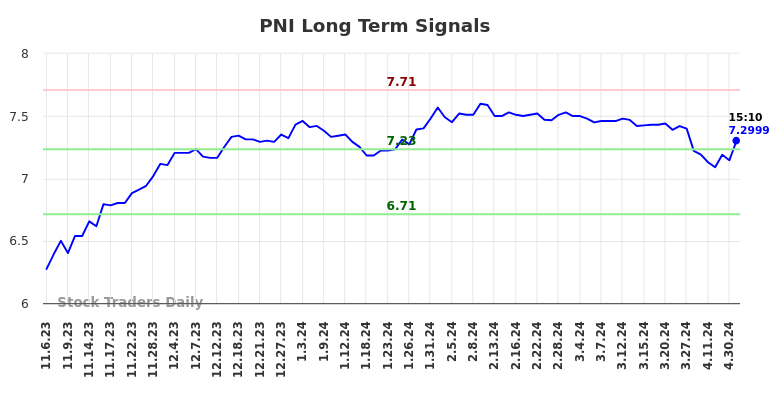 PNI Long Term Analysis for May 3 2024