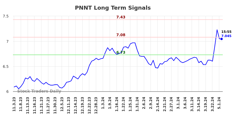 PNNT Long Term Analysis for May 3 2024