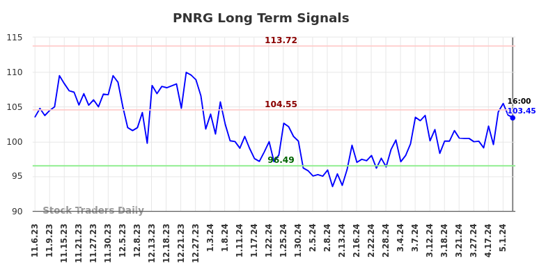PNRG Long Term Analysis for May 3 2024