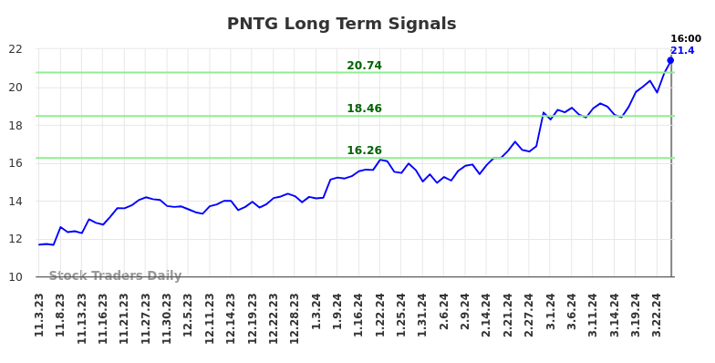 PNTG Long Term Analysis for May 3 2024