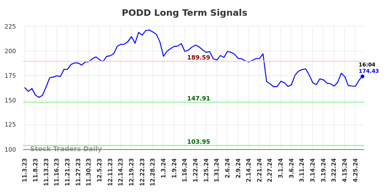 PODD Long Term Analysis for May 3 2024