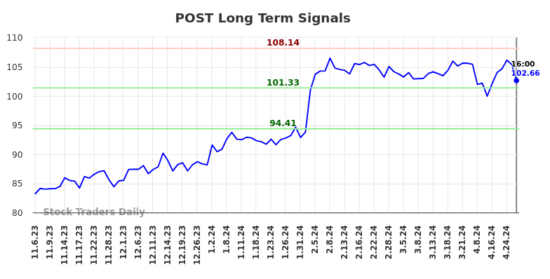 POST Long Term Analysis for May 3 2024