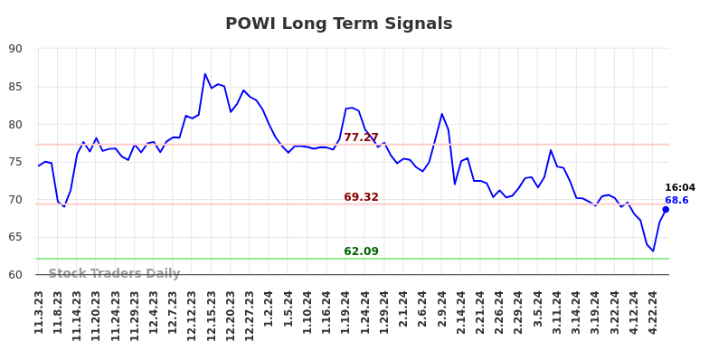 POWI Long Term Analysis for May 3 2024