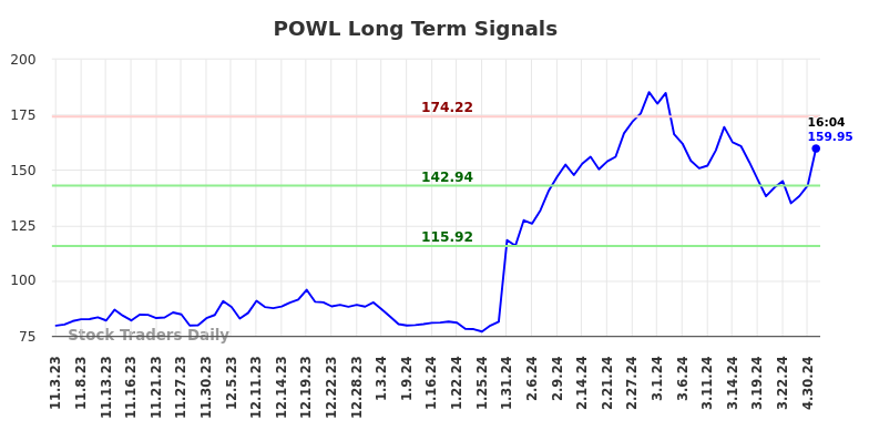 POWL Long Term Analysis for May 3 2024
