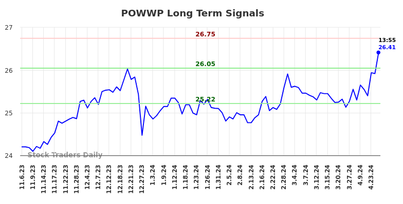 POWWP Long Term Analysis for May 3 2024