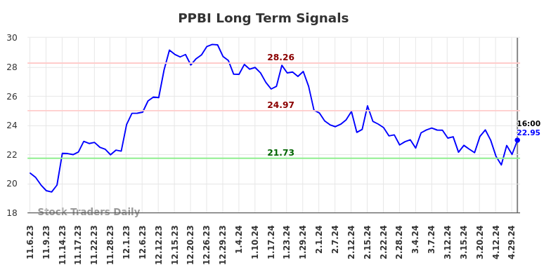 PPBI Long Term Analysis for May 3 2024