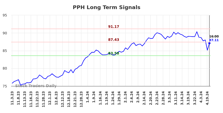 PPH Long Term Analysis for May 3 2024