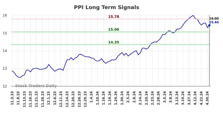 PPI Long Term Analysis for May 3 2024