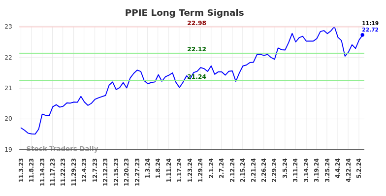 PPIE Long Term Analysis for May 3 2024