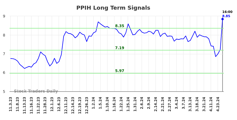 PPIH Long Term Analysis for May 3 2024