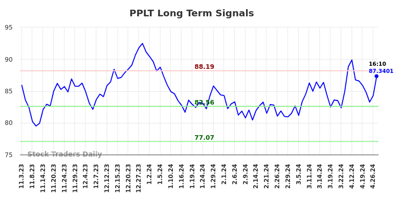 PPLT Long Term Analysis for May 3 2024