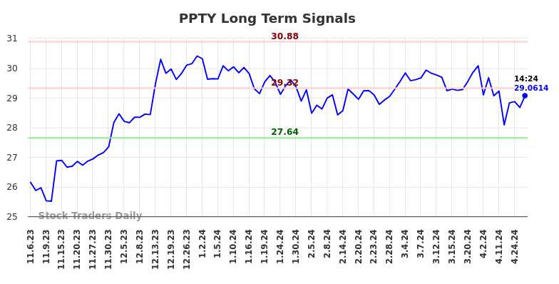 PPTY Long Term Analysis for May 3 2024
