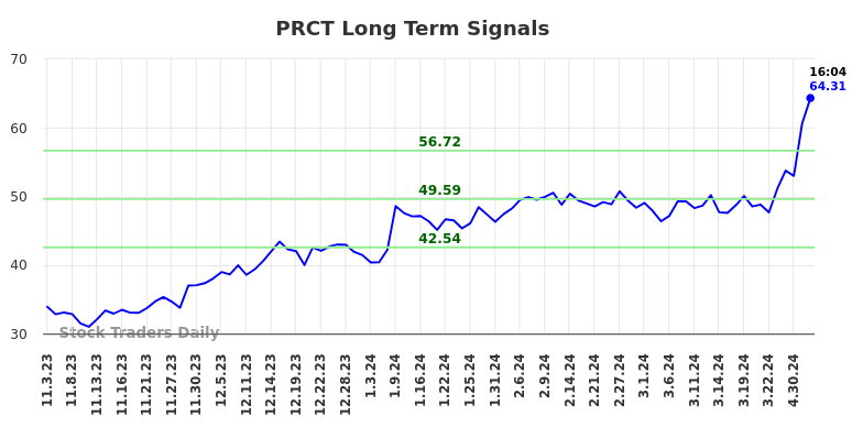 PRCT Long Term Analysis for May 3 2024