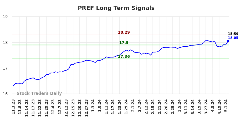PREF Long Term Analysis for May 3 2024