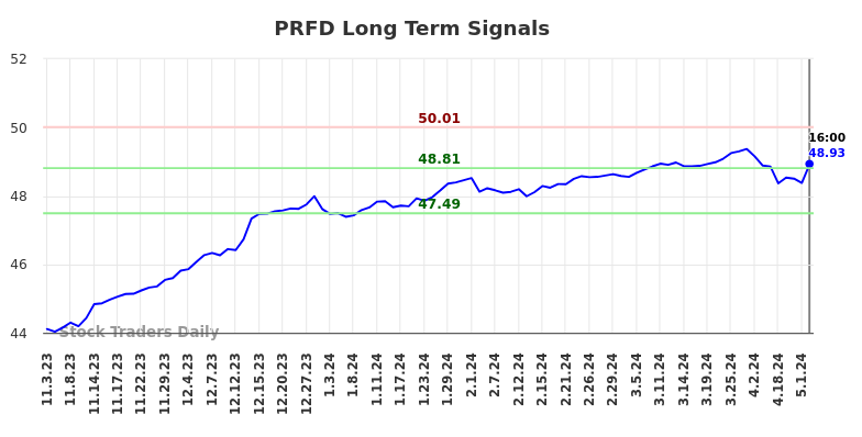 PRFD Long Term Analysis for May 3 2024