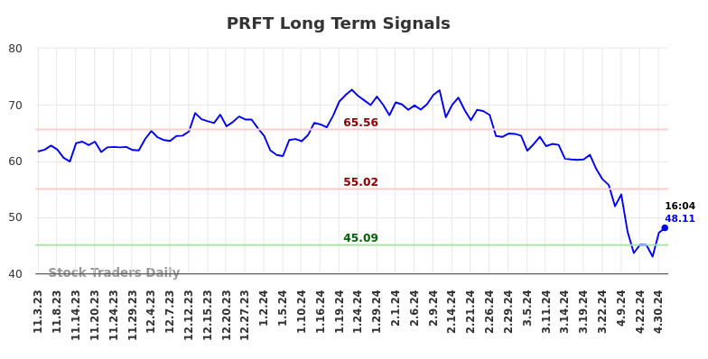 PRFT Long Term Analysis for May 3 2024 PRFT Long Term Analysis for May 3 2024