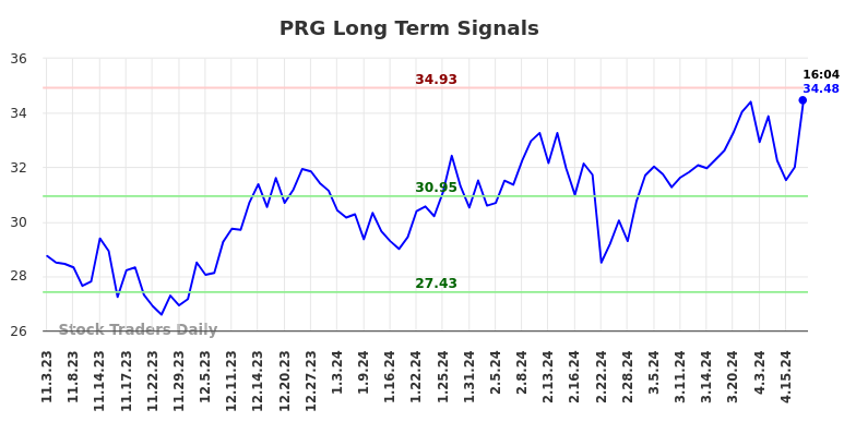 PRG Long Term Analysis for May 3 2024