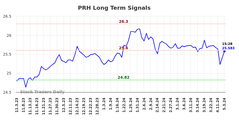 PRH Long Term Analysis for May 3 2024